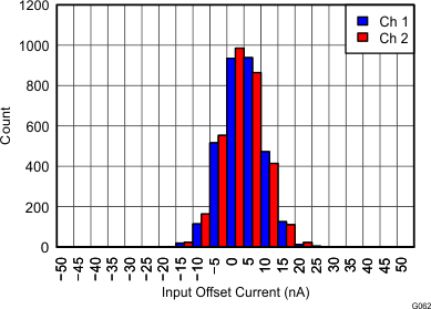 THS4532 Figure 62 IOS at 25C 5V.gif